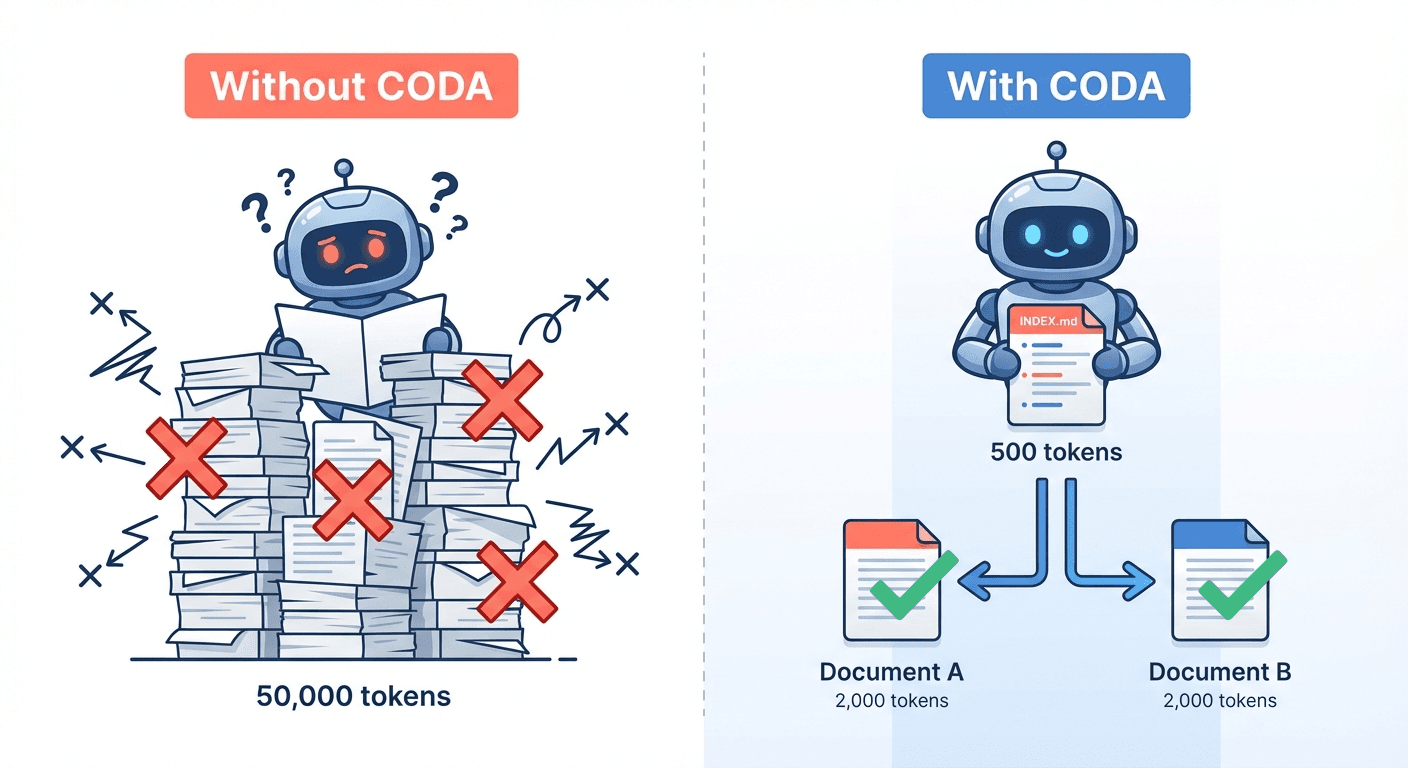 CODA 포인터 우선 원칙 — 토큰 비용 비교